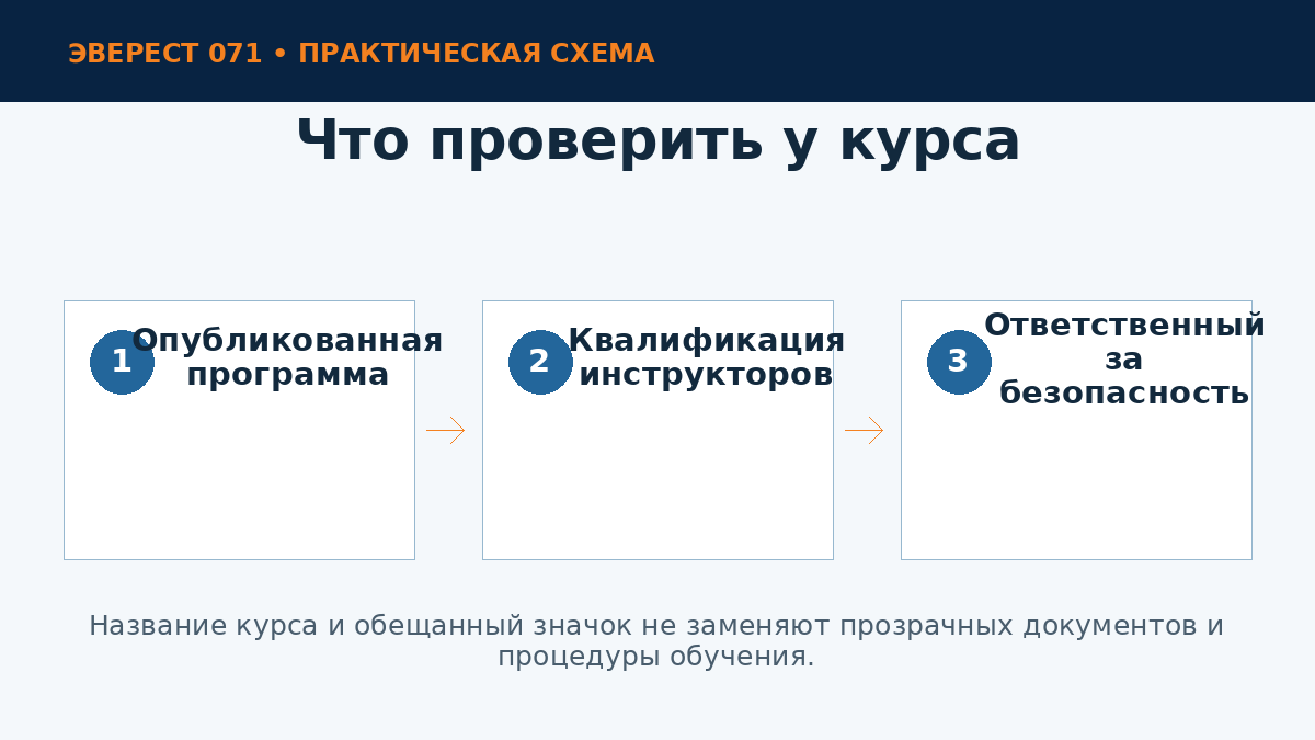 Проверка начального курса альпинизма