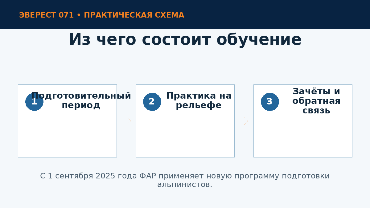 Структура начального обучения