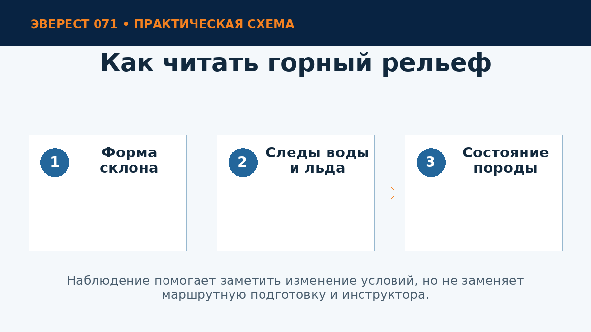 Схема чтения горного рельефа
