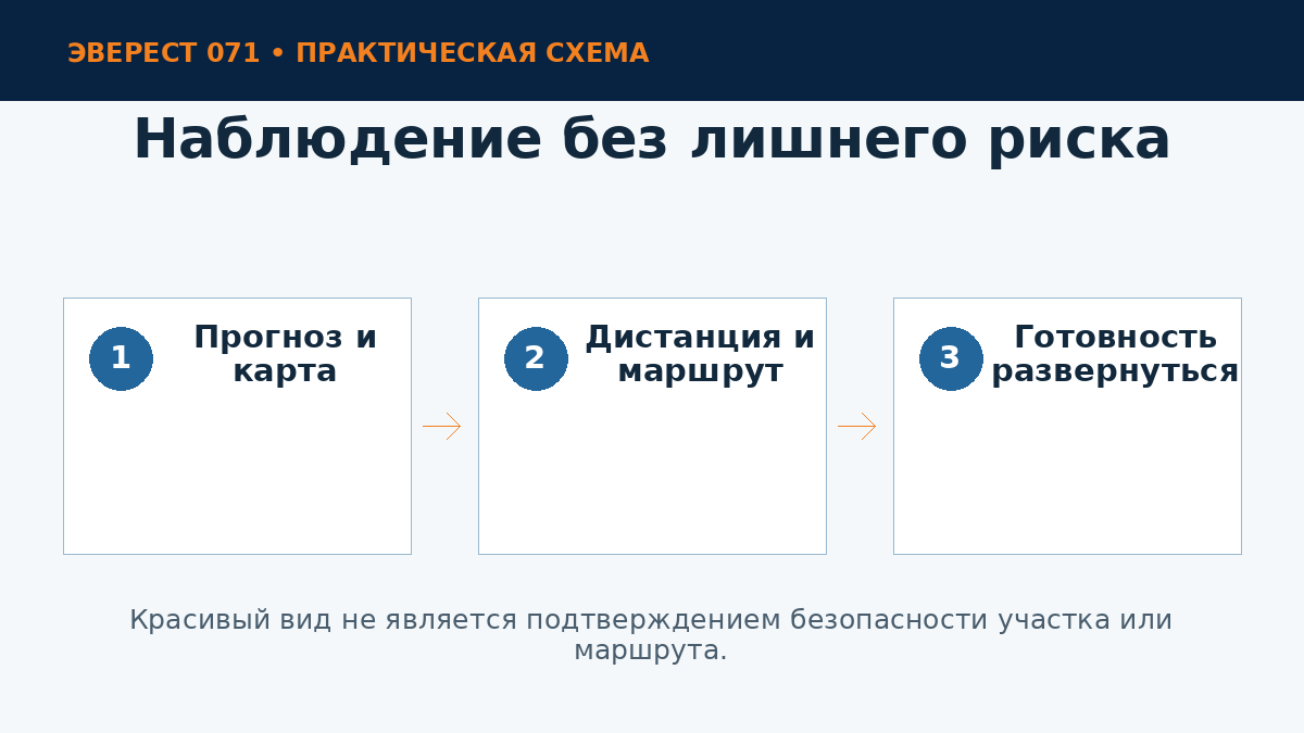 Схема безопасного наблюдения в горах