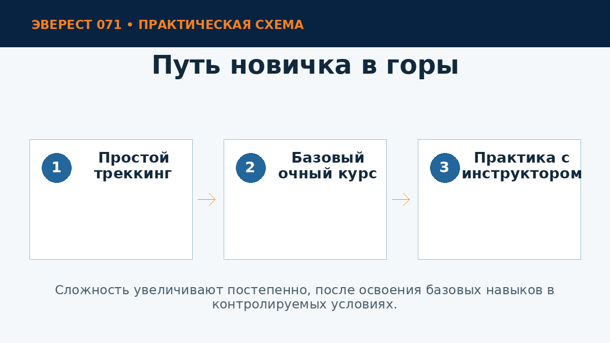 Этапы обучения начинающего