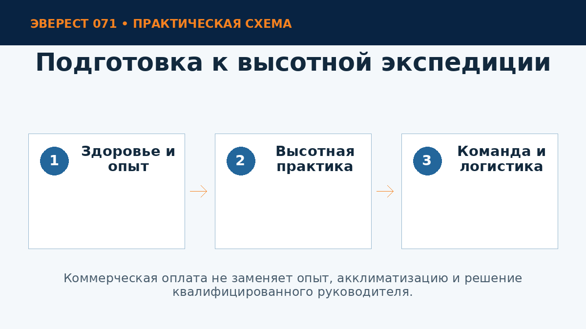Этапы подготовки к экспедиции на Эверест