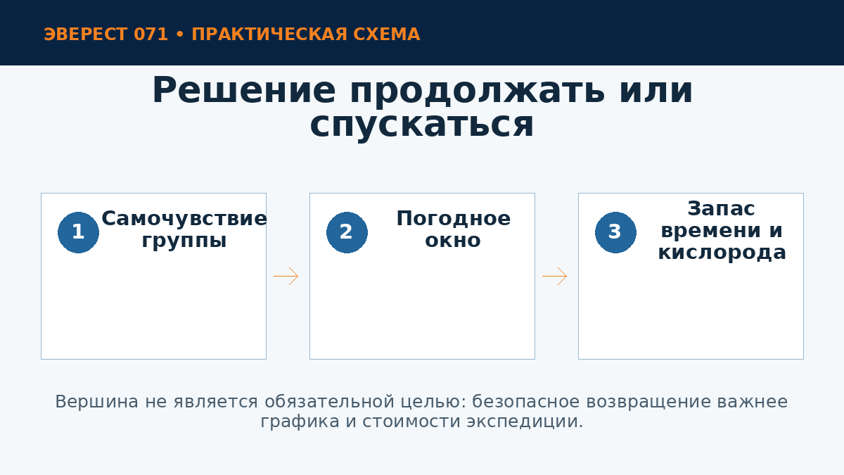 Критерии решения на высотном маршруте
