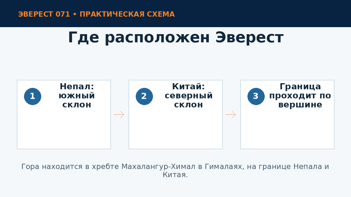 Расположение Эвереста на границе Непала и Китая