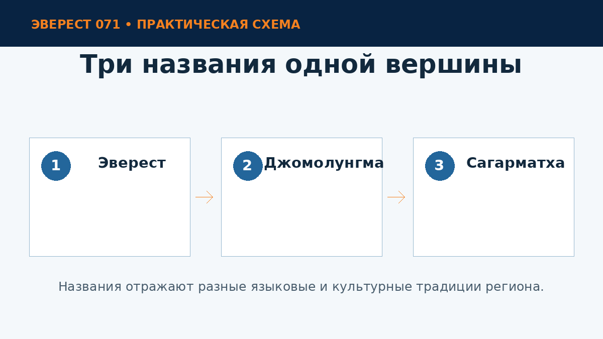Названия высочайшей вершины мира