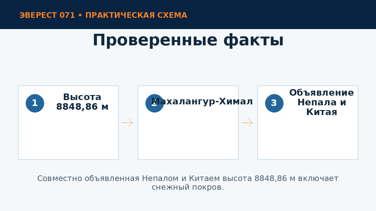 Основные факты об Эвересте