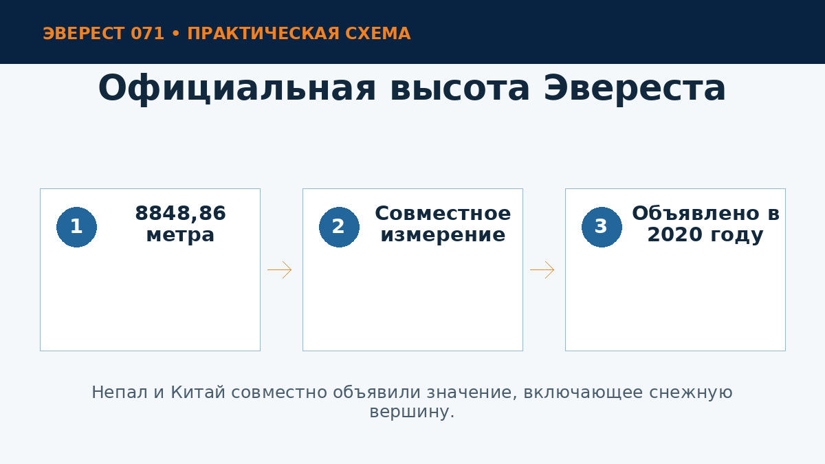Официальная высота Эвереста