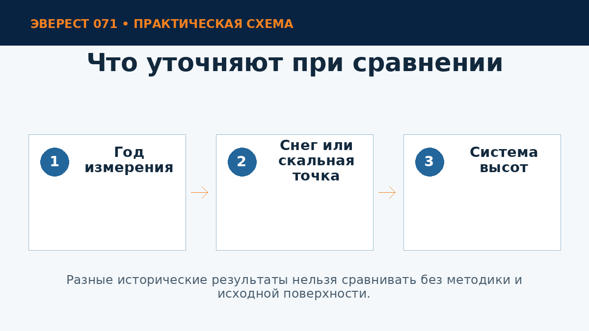 Как сравнивать измерения Эвереста