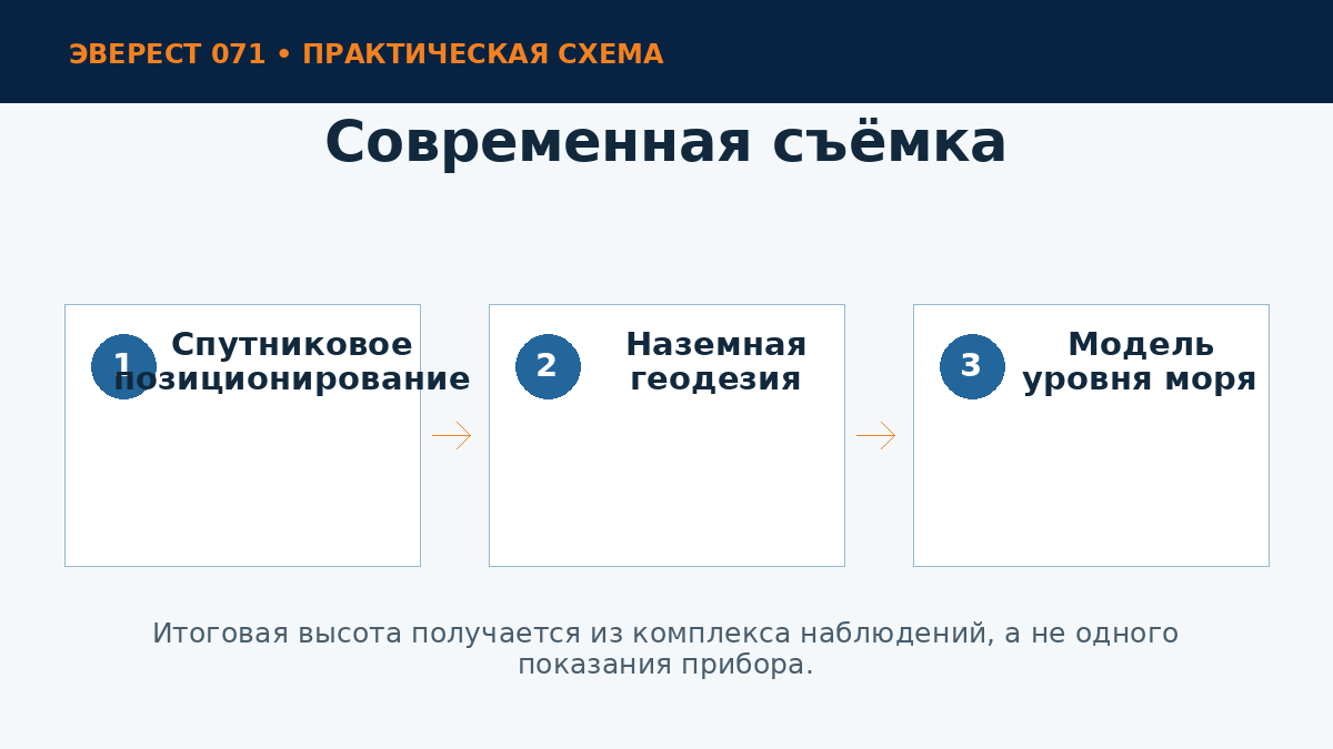 Как измеряют высоту Эвереста