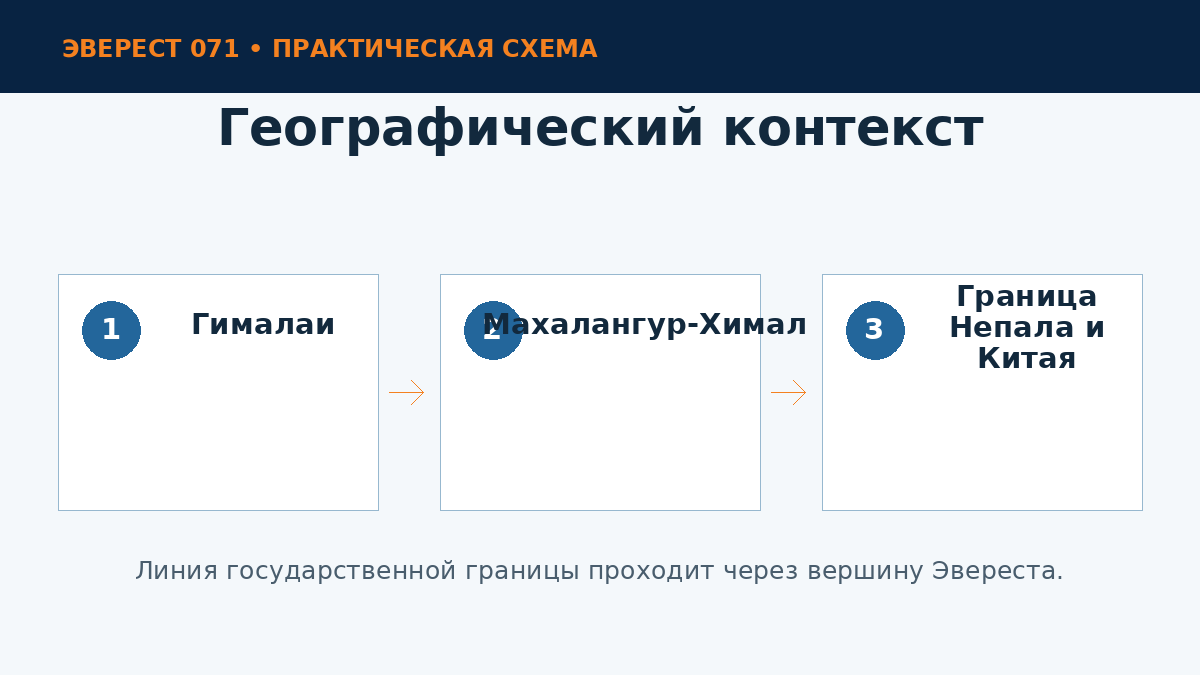Географическое положение Эвереста