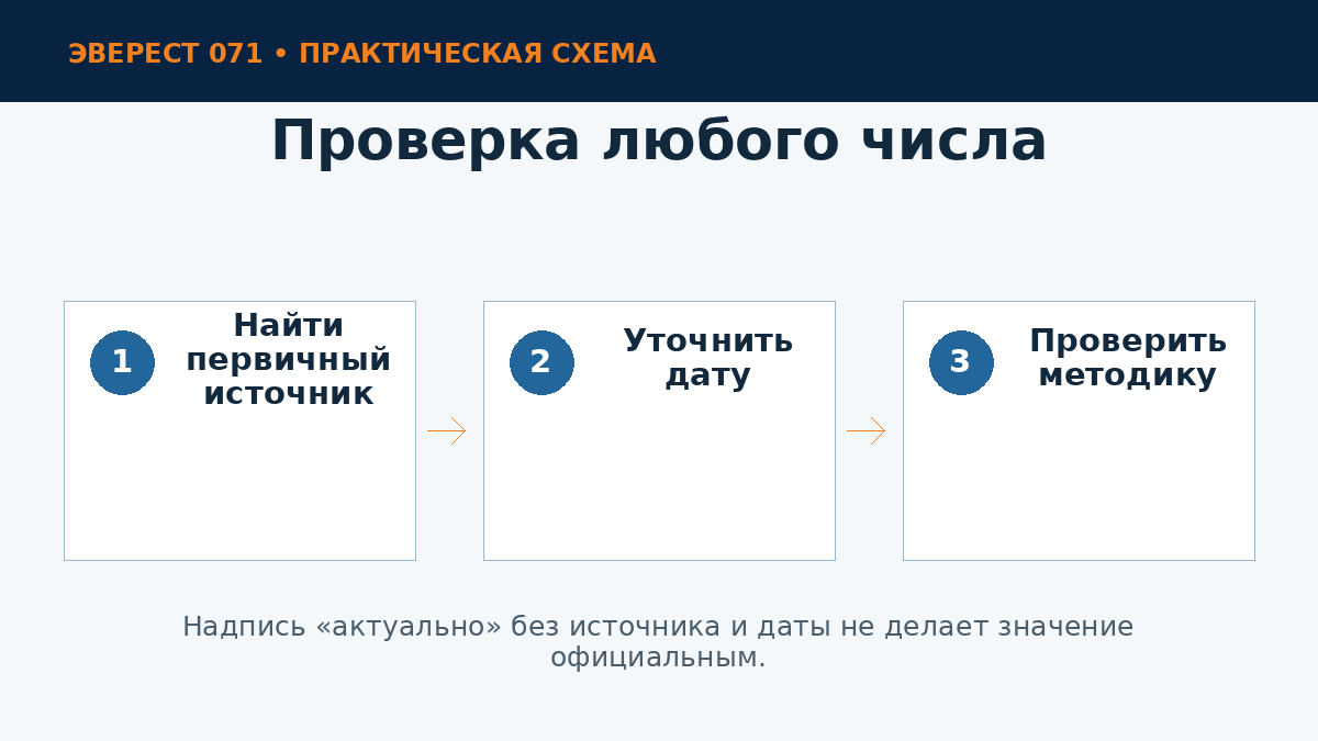 Как проверять данные о высоте