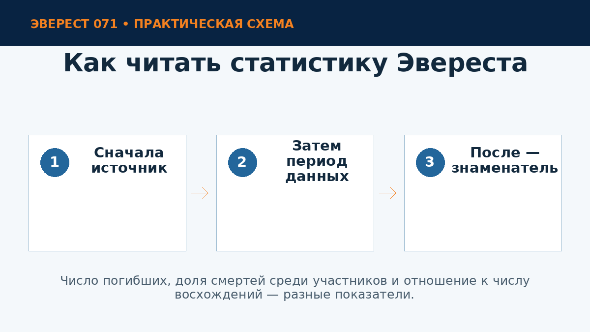 Схема проверки статистики Эвереста