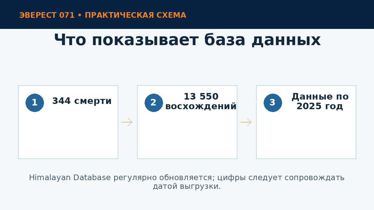 Статистика Эвереста по Himalayan Database