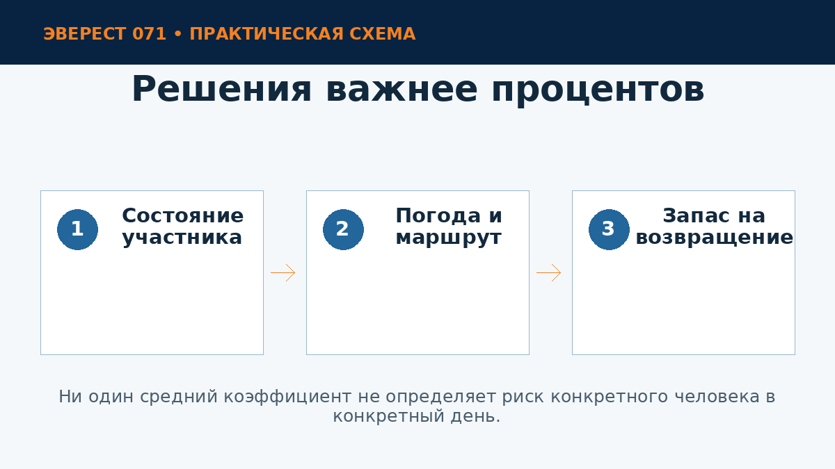 Факторы решения на высотном маршруте