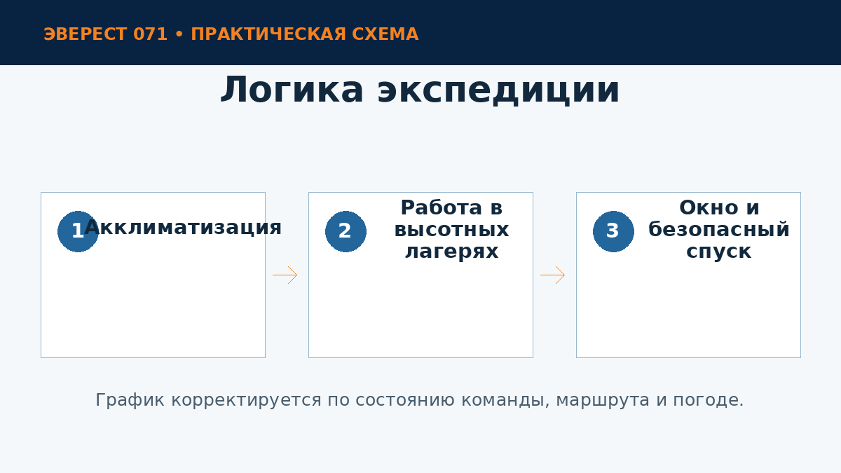 Основные этапы экспедиции
