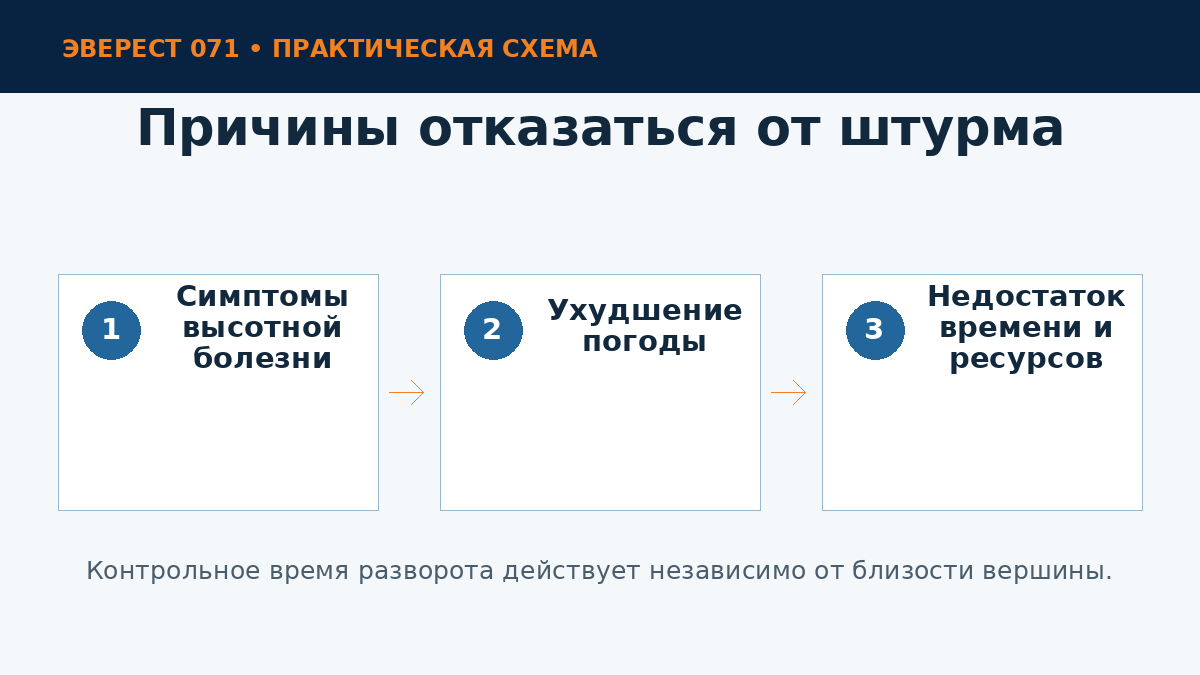 Критерии отказа от продолжения маршрута