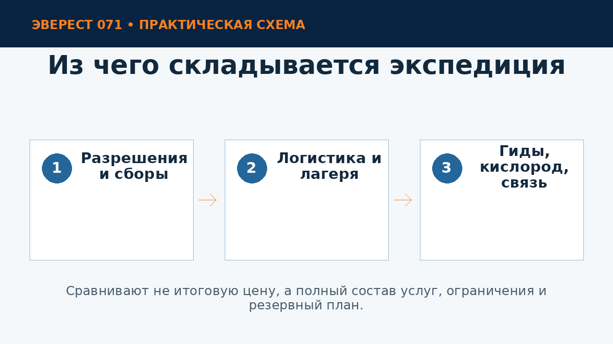 Состав стоимости экспедиции