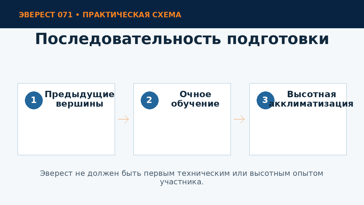 Этапы подготовки к Эвересту