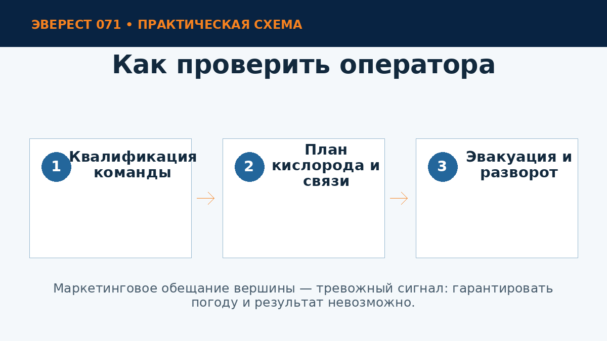 Проверка оператора экспедиции
