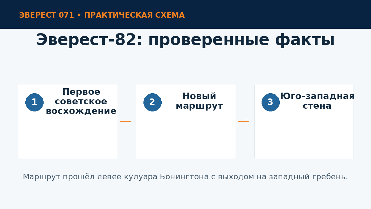 Основные факты экспедиции Эверест-82