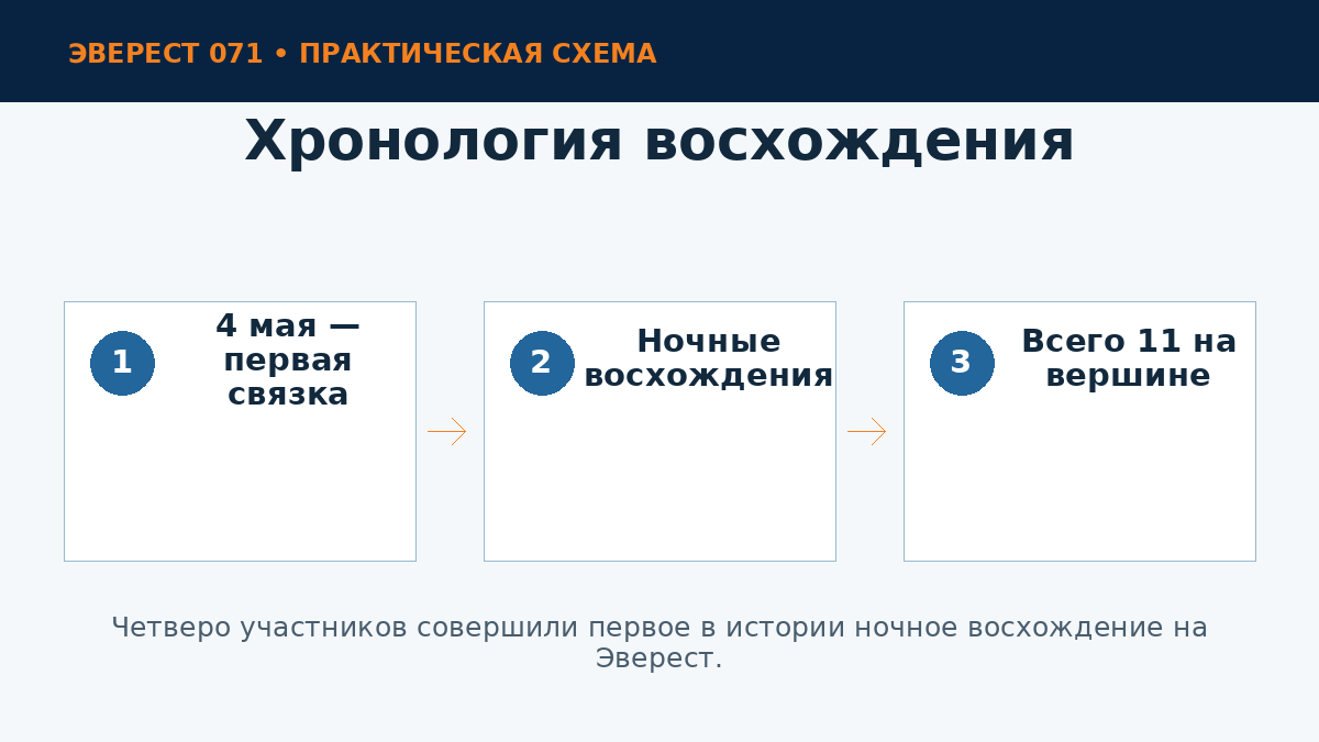 Хронология советской экспедиции 1982 года