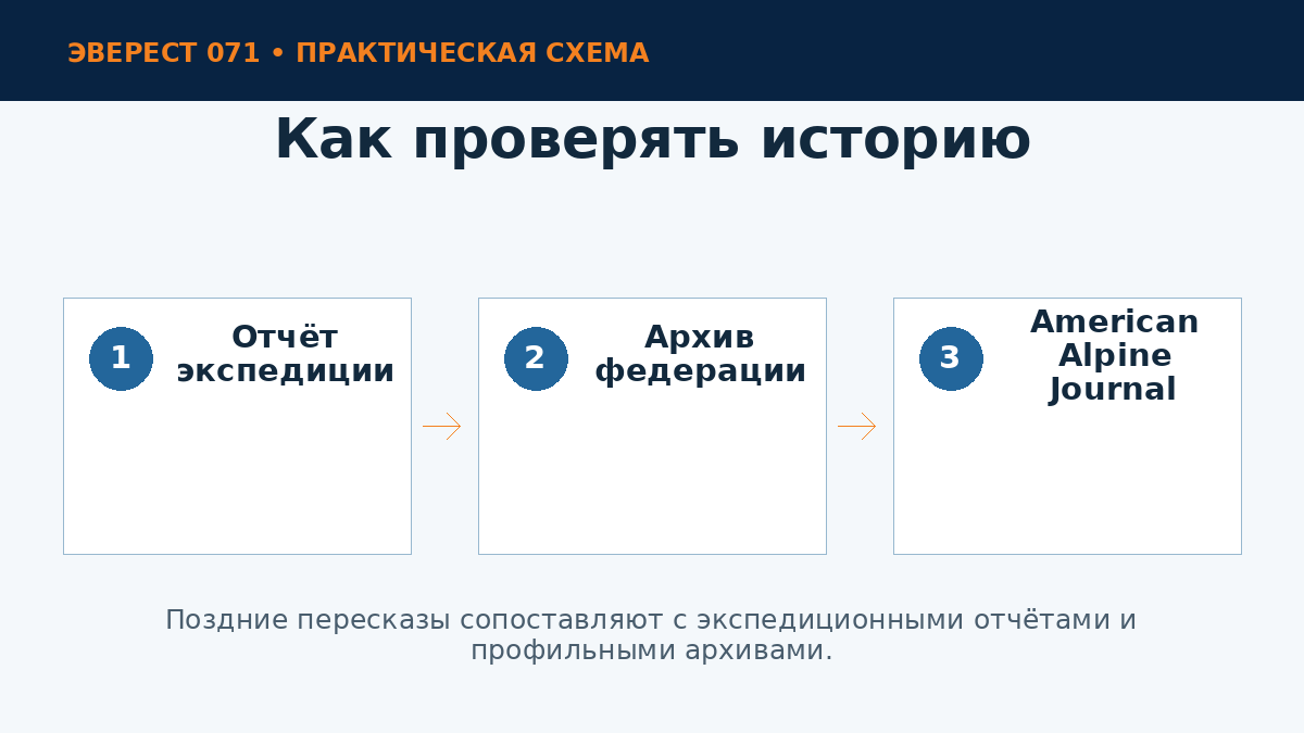 Источники истории Эвереста-82