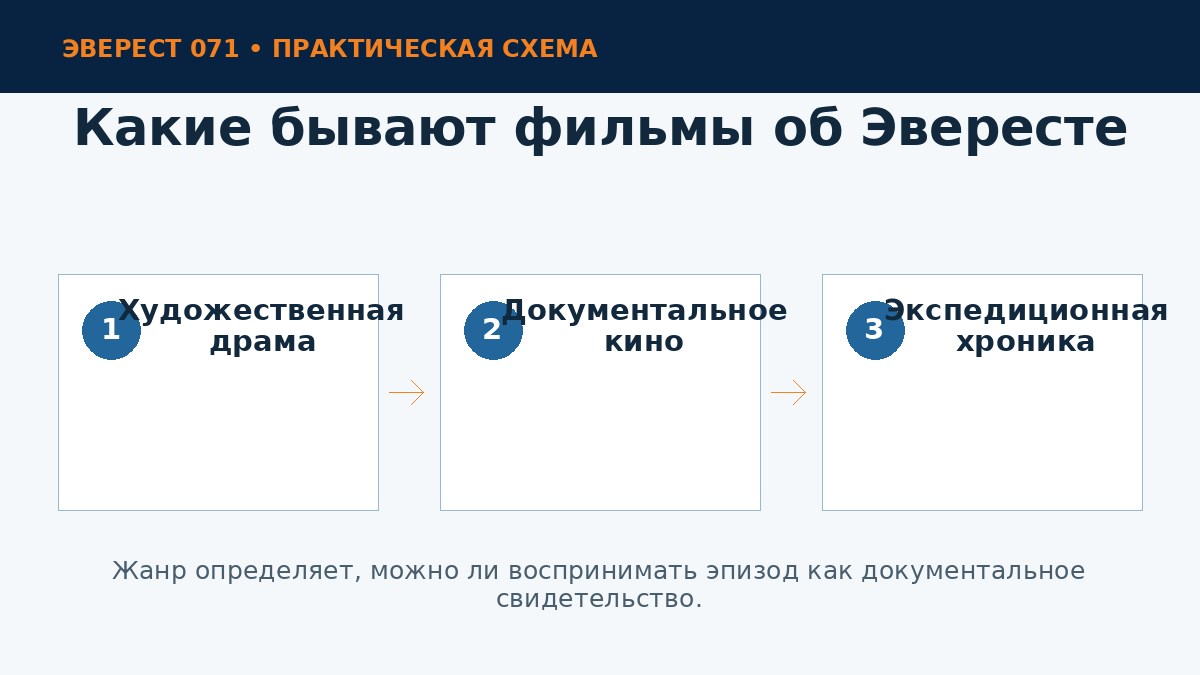 Жанры фильмов об Эвересте