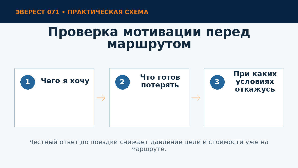 Проверка мотивации перед восхождением