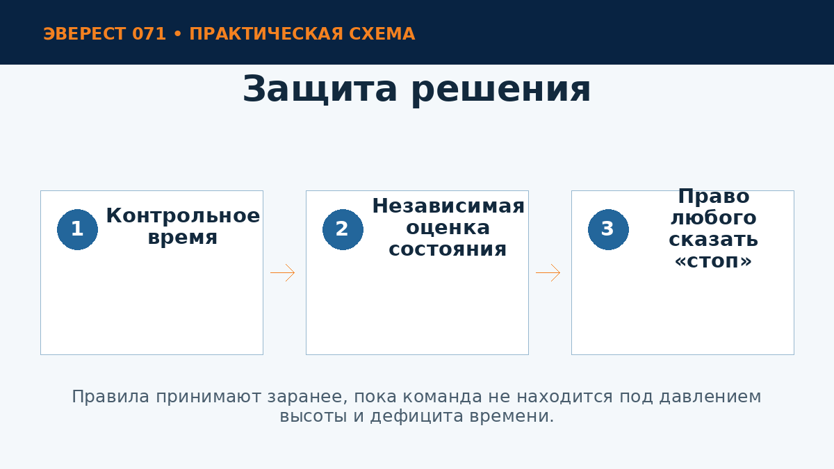 Правила безопасного решения в группе