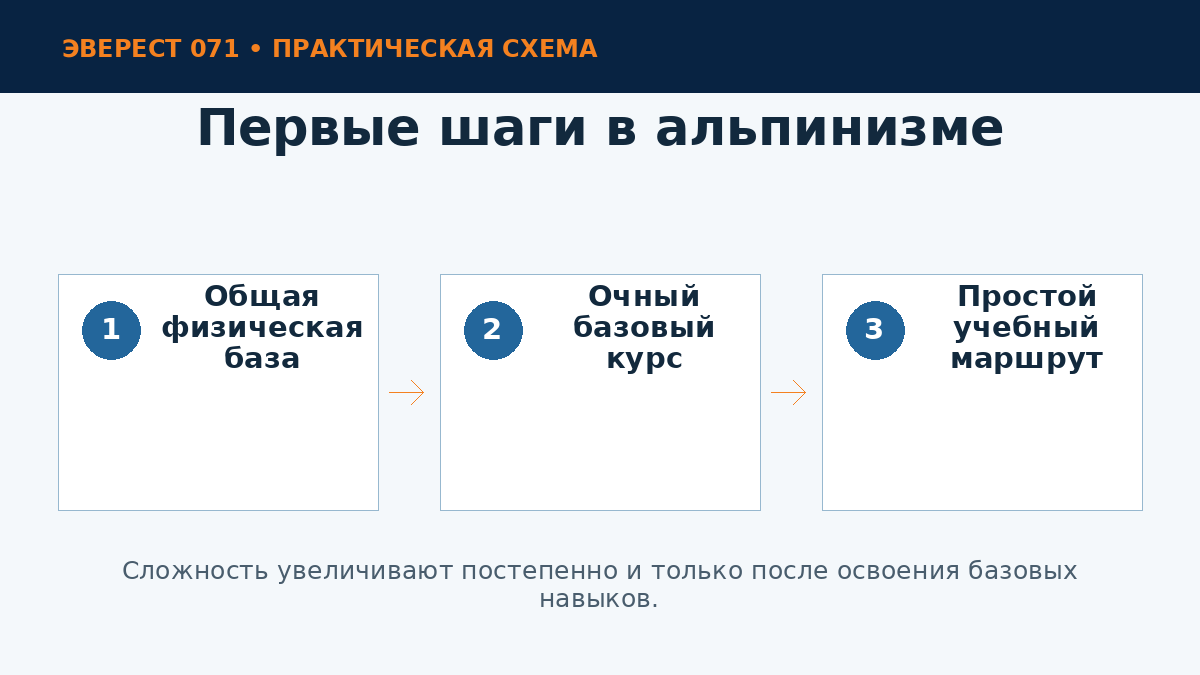 Путь начинающего альпиниста