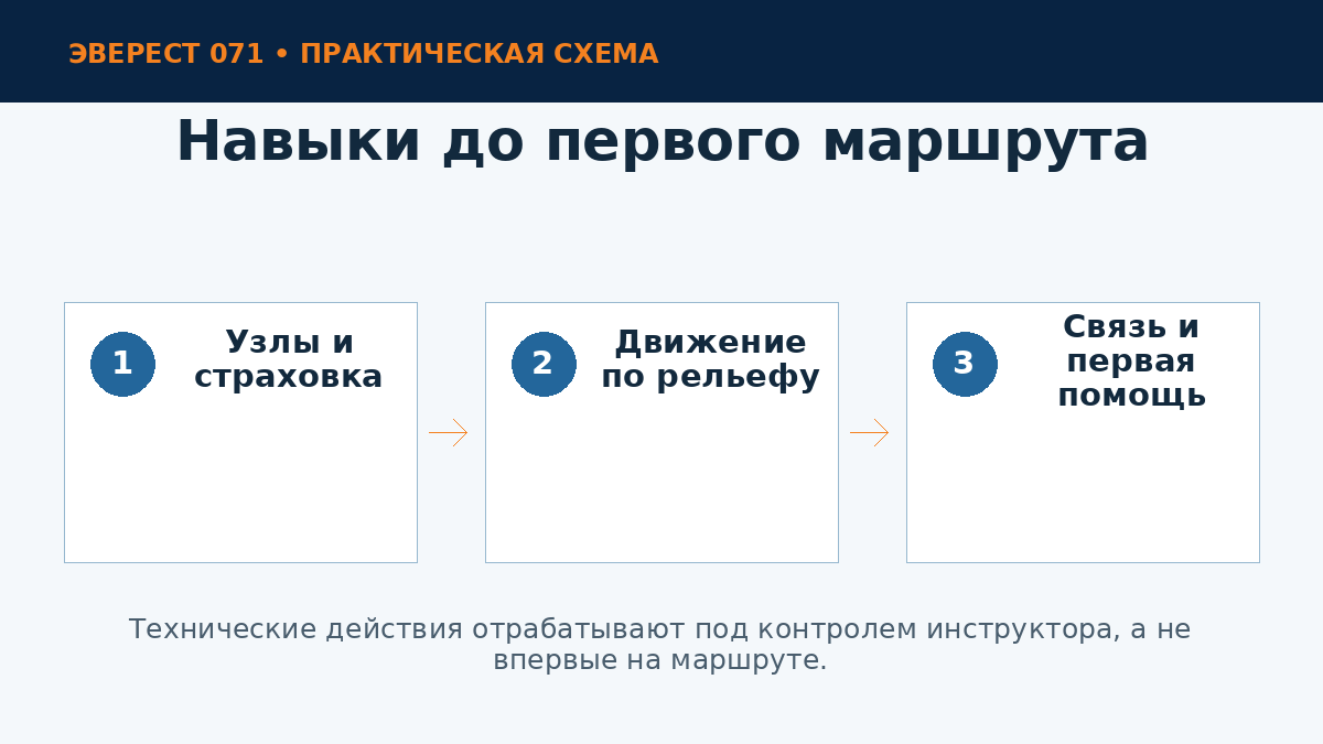 Базовые навыки новичка