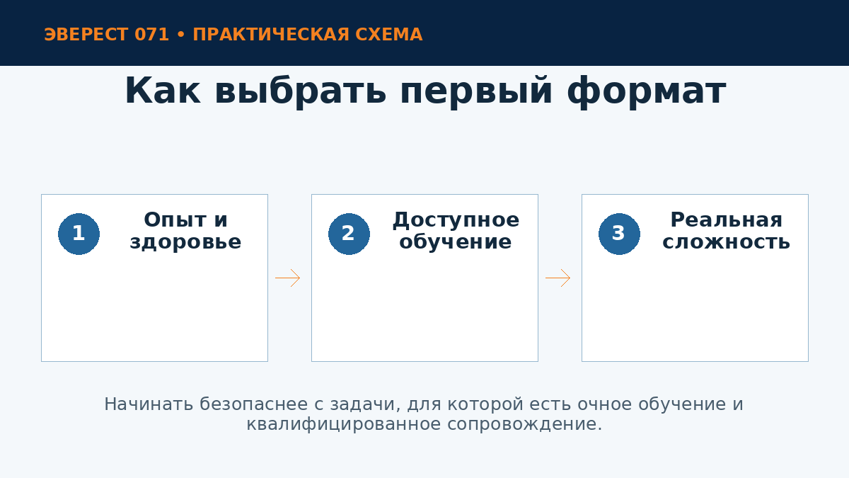 Выбор направления для новичка