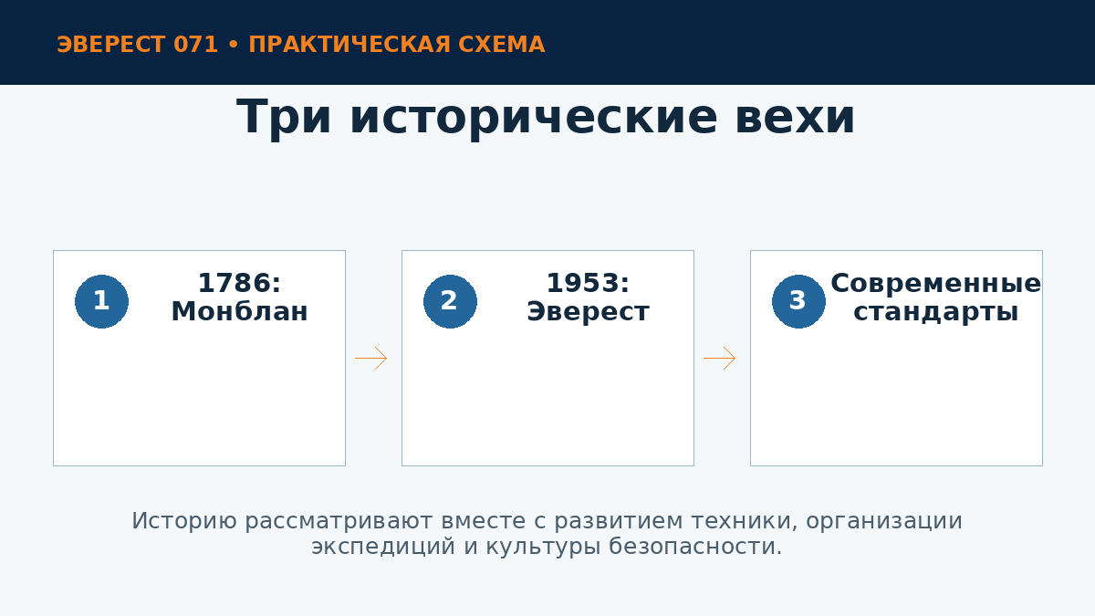 Основные вехи истории альпинизма