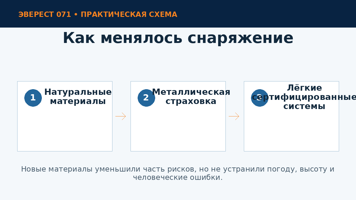 Эволюция альпинистского снаряжения