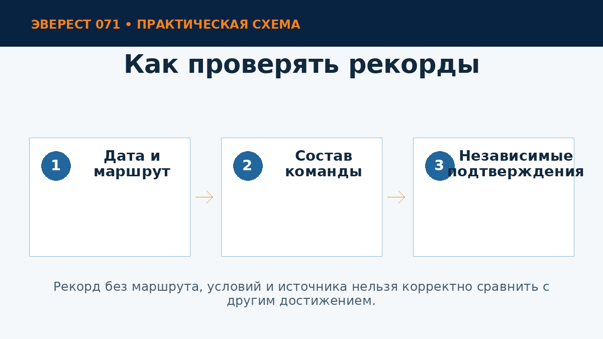 Проверка исторического восхождения