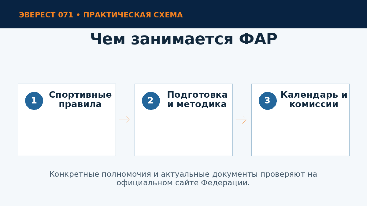 Основные направления работы ФАР