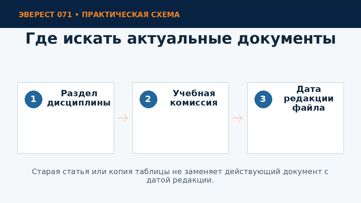 Проверка документов Федерации