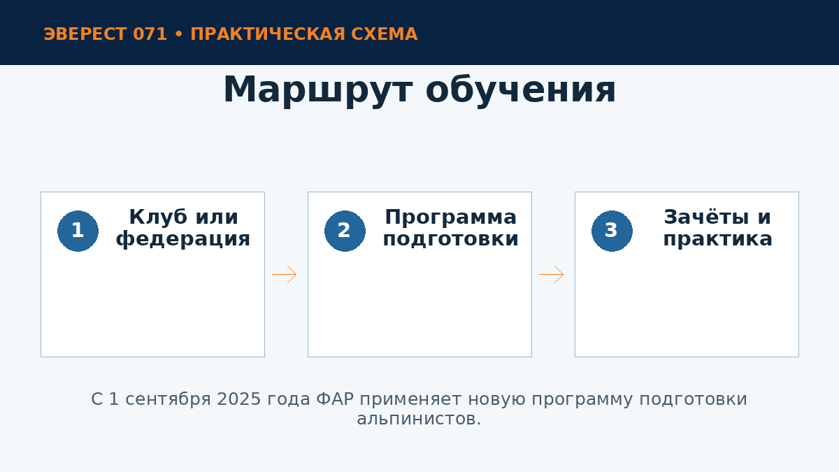 Обучение по программе ФАР