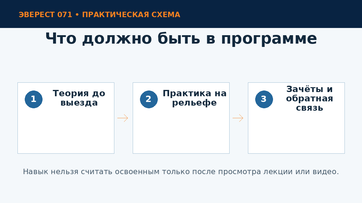Состав учебной программы