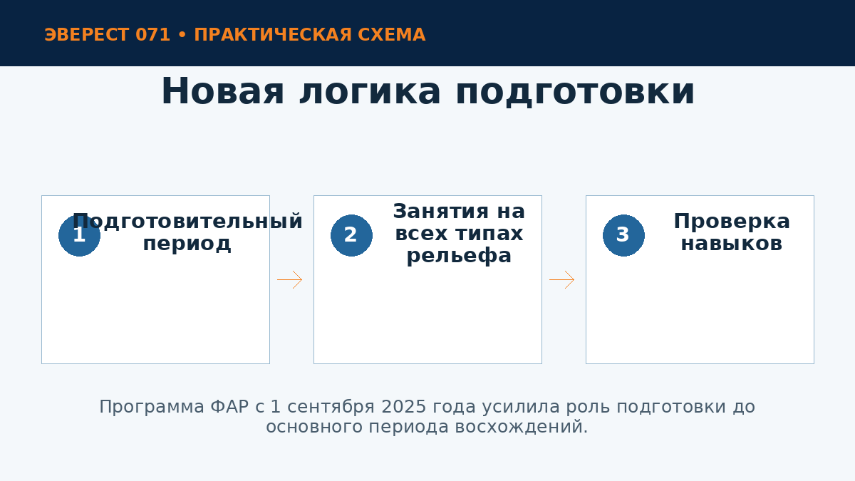 Структура подготовки альпинистов