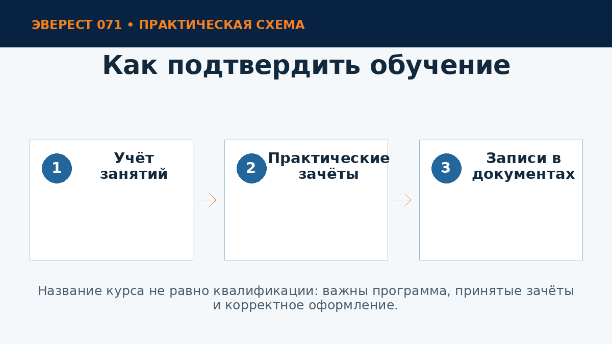 Подтверждение результатов обучения