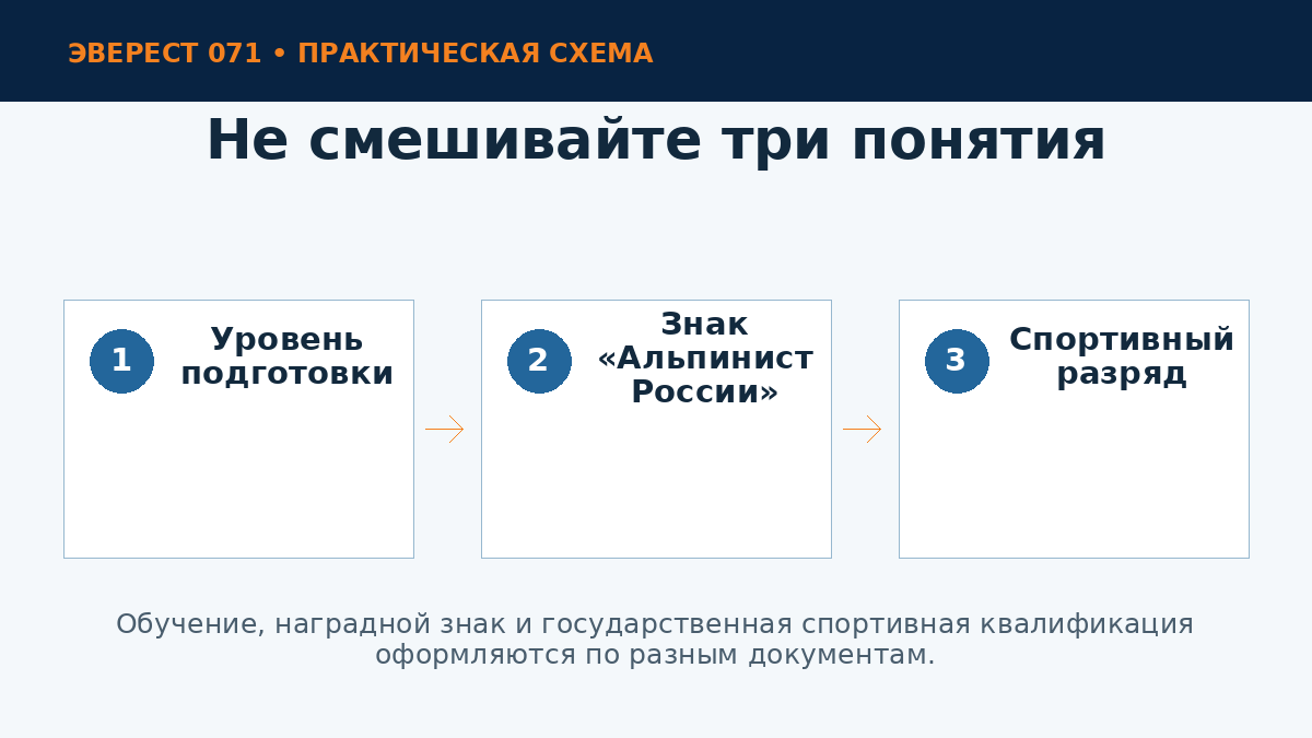 Подготовка, знак и спортивный разряд