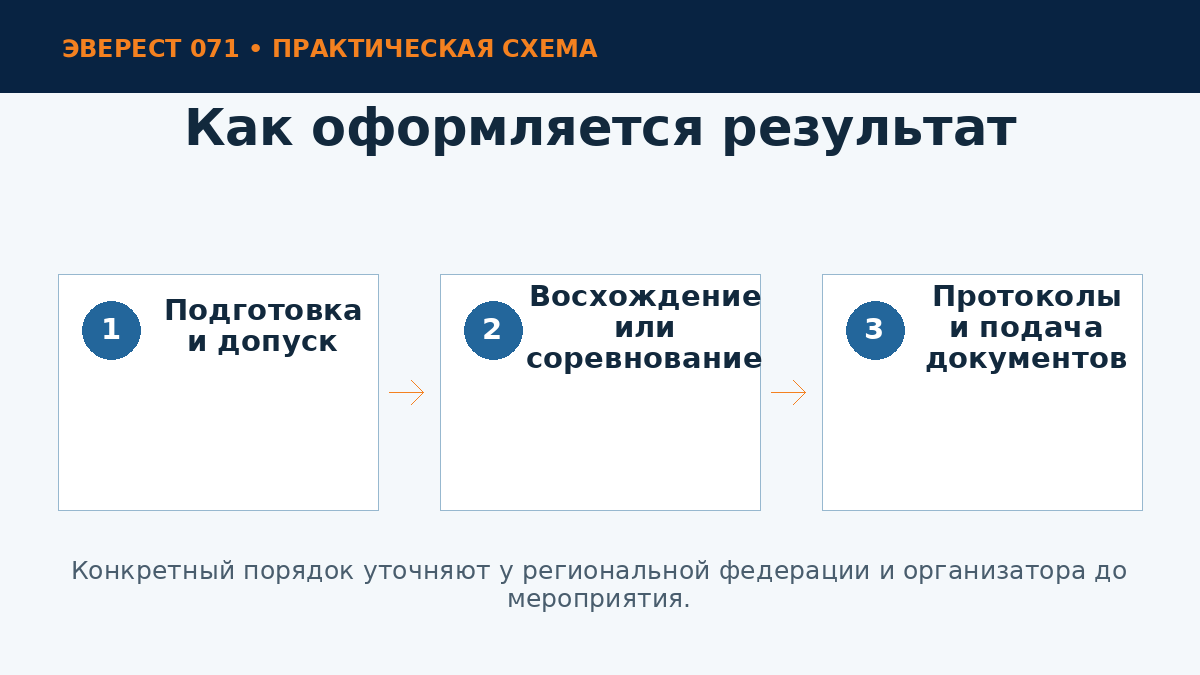 Этапы оформления спортивного результата