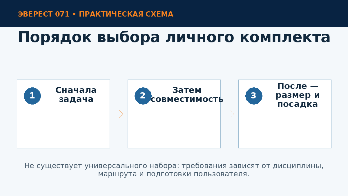 Алгоритм выбора снаряжения