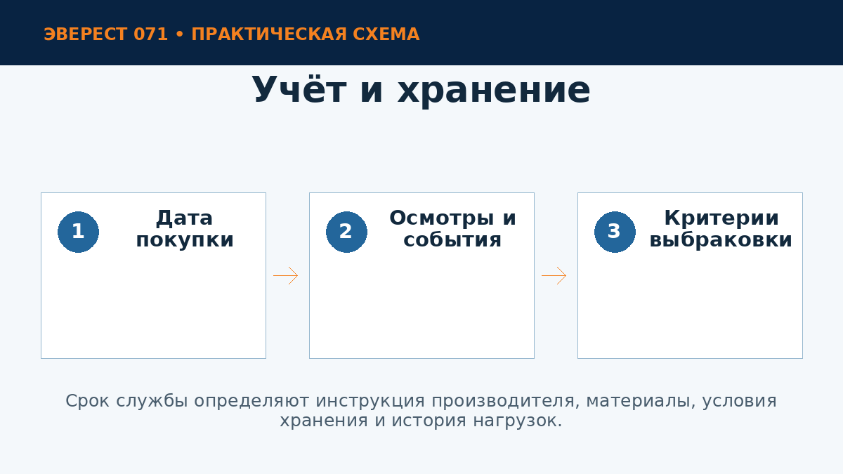 Журнал снаряжения