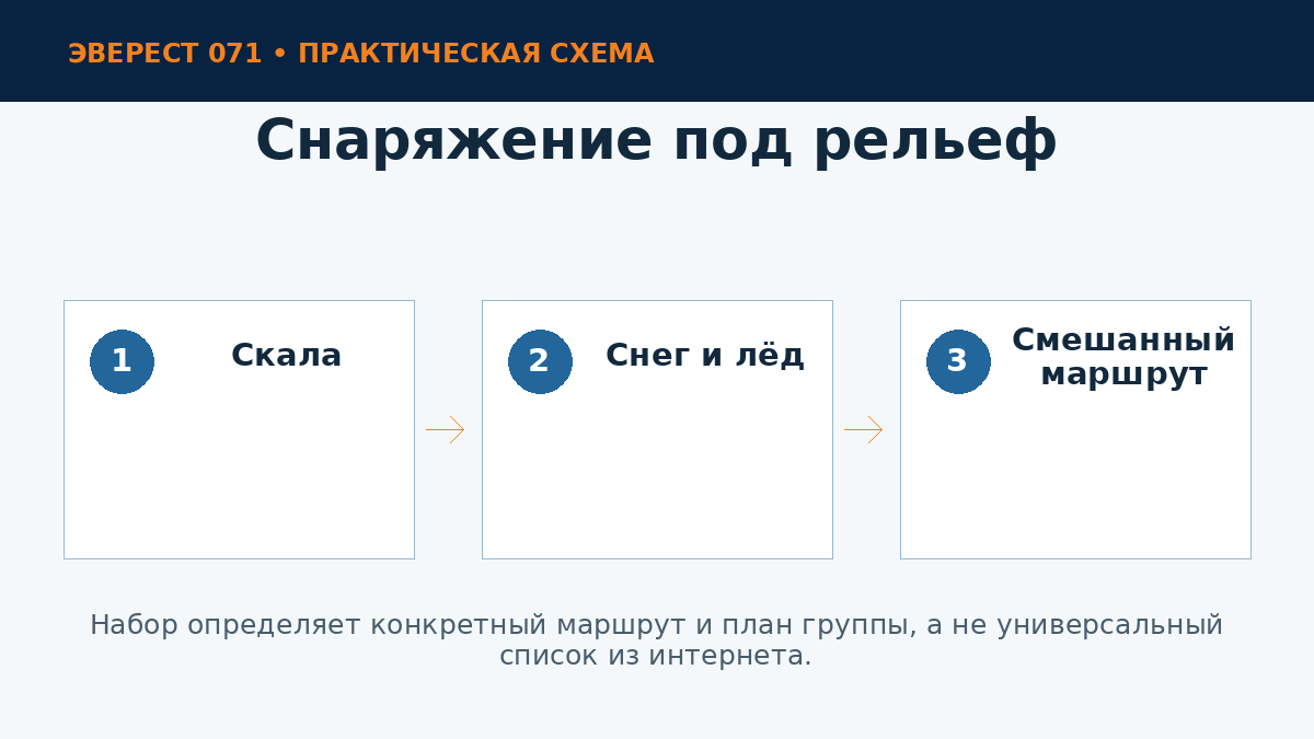 Снаряжение для разных типов рельефа