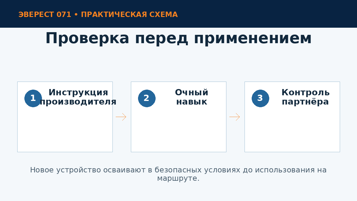 Проверка системы перед маршрутом