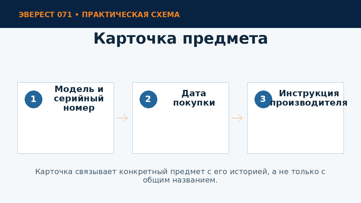 Поля карточки снаряжения