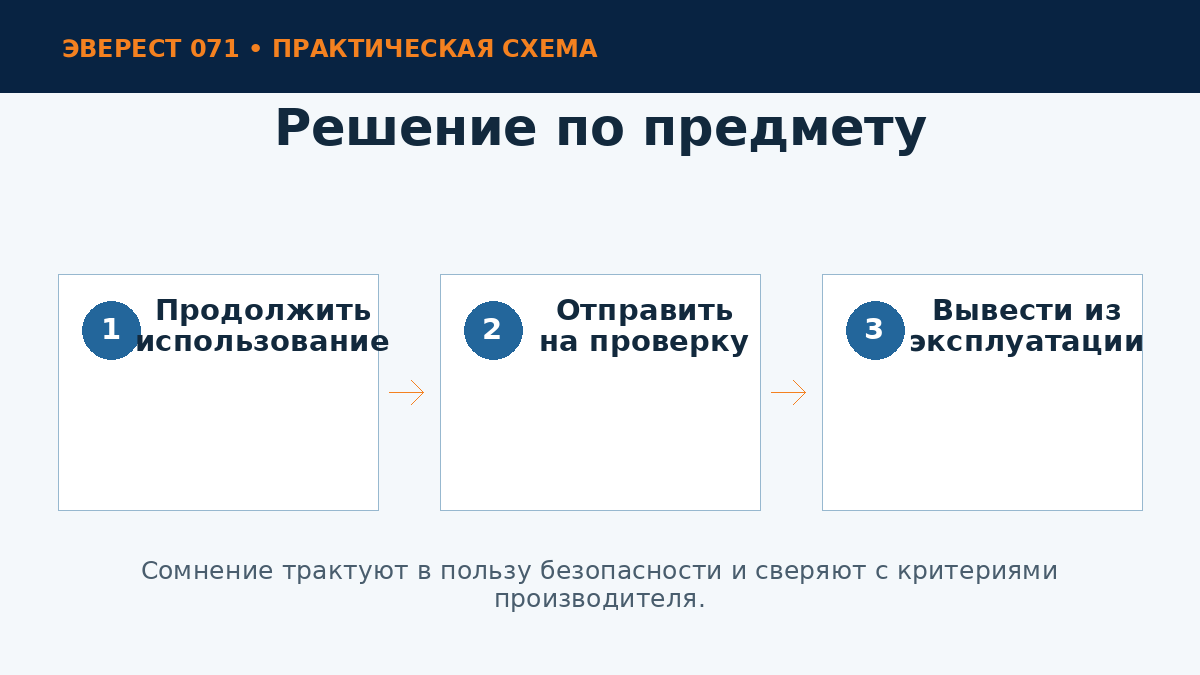 Решение после осмотра снаряжения