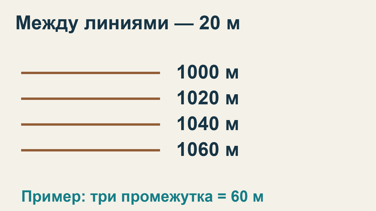 Учебный пример: четыре горизонтали и три промежутка по 20 метров